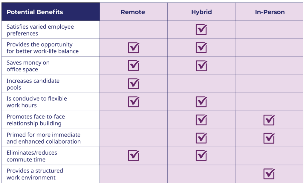 Potential Benefits of Remote/Hybrid/In-Person Work Environments