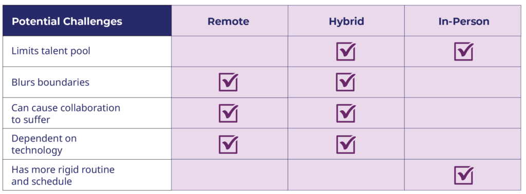 Potential Challenges of Remote/Hybrid/In-Person Work Environments